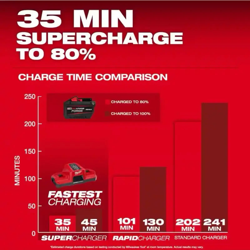 Milwaukee M18 18V Lithium-Ion REDLITHIUM FORGE HD 6.0-12.0 AH Battery Pack