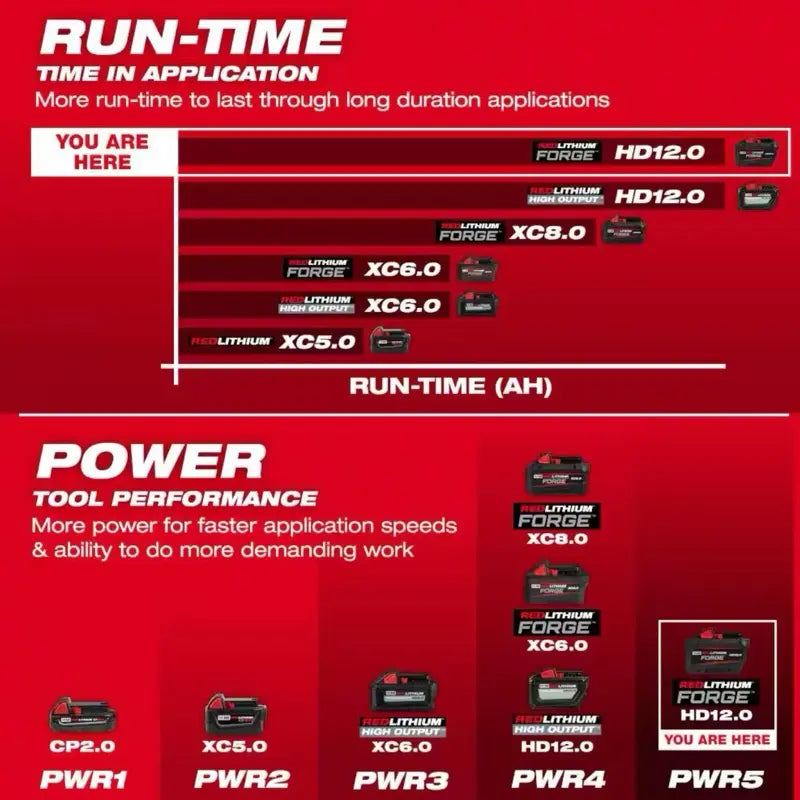 Milwaukee M18 18V Lithium-Ion REDLITHIUM FORGE HD 6.0-12.0 AH Battery Pack